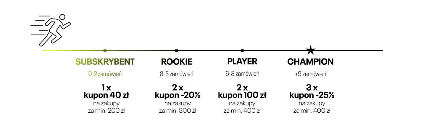 Poziomy programu: Subskrybent, Rookie, Player i Champion